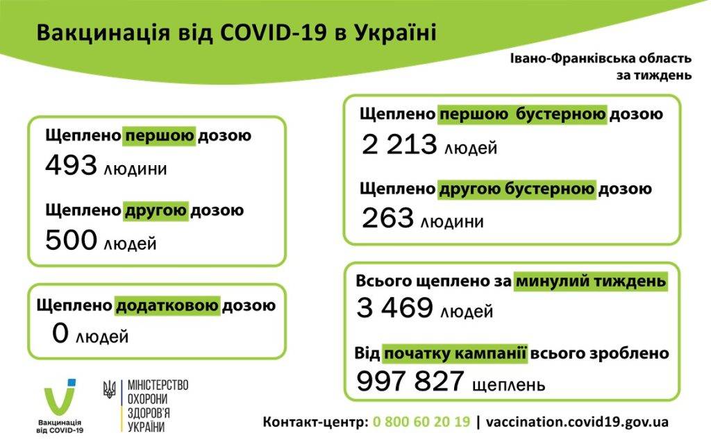 За тиждень від COVID-19 щепились майже 3 500 прикарпатців