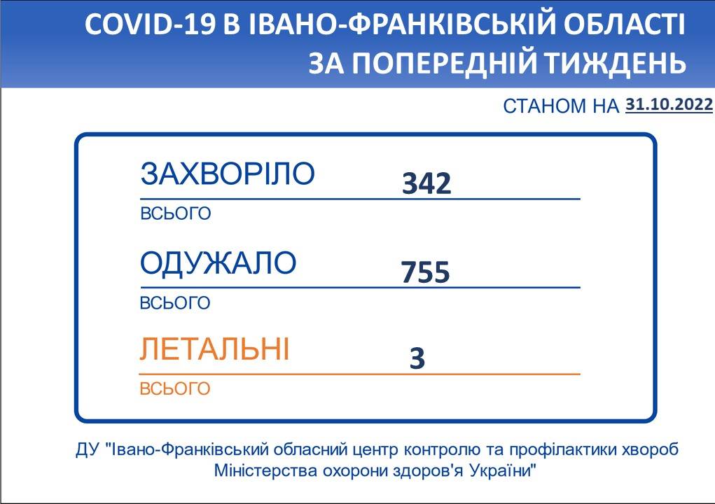 Відомо, скільки прикарпатців за тиждень захворіли на COVID-19