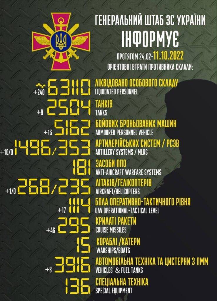 Від початку війни окупанти втратили вже понад 63 тисячі орків та 2,5 тисячі танків