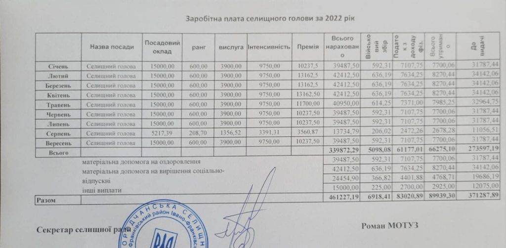 Скільки заробляє голова Богородчанської територіальної громади Ростислав Заремба