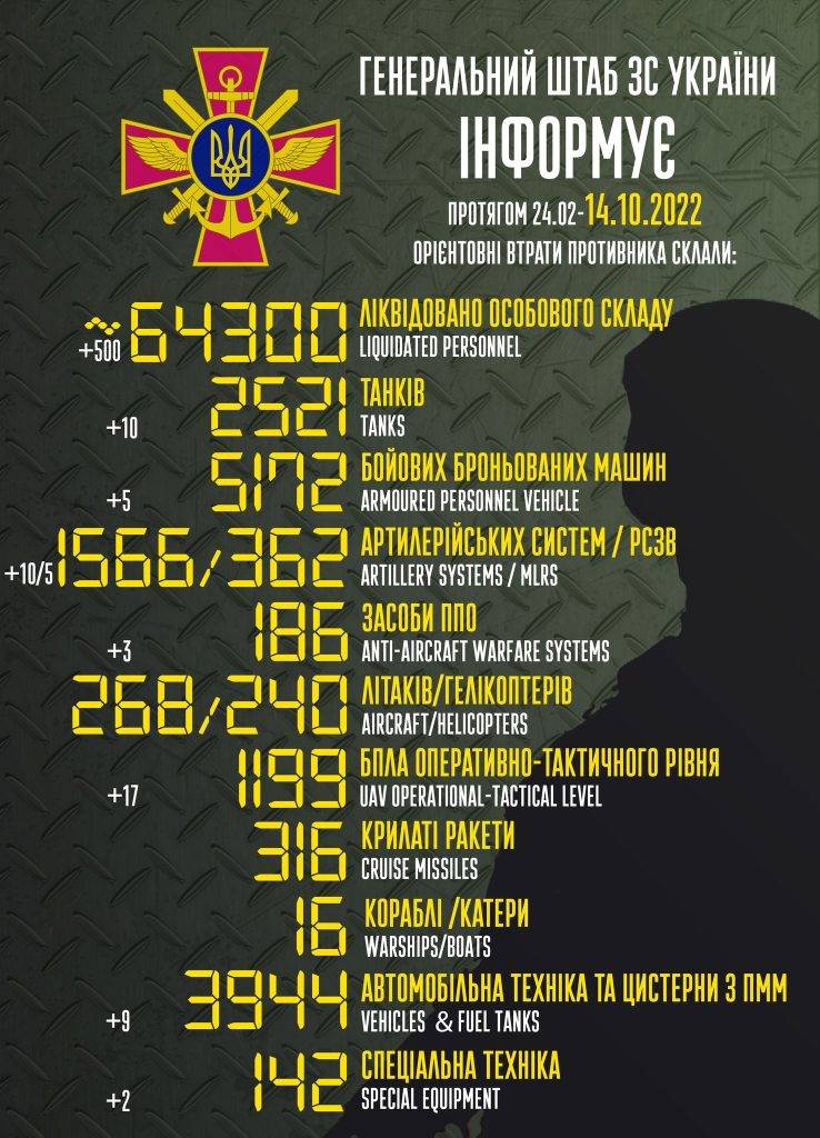 500 орків, 10 танків, 17 безпілотників та 3 коштовних системи ППО - втрати окупантів за минулу добу