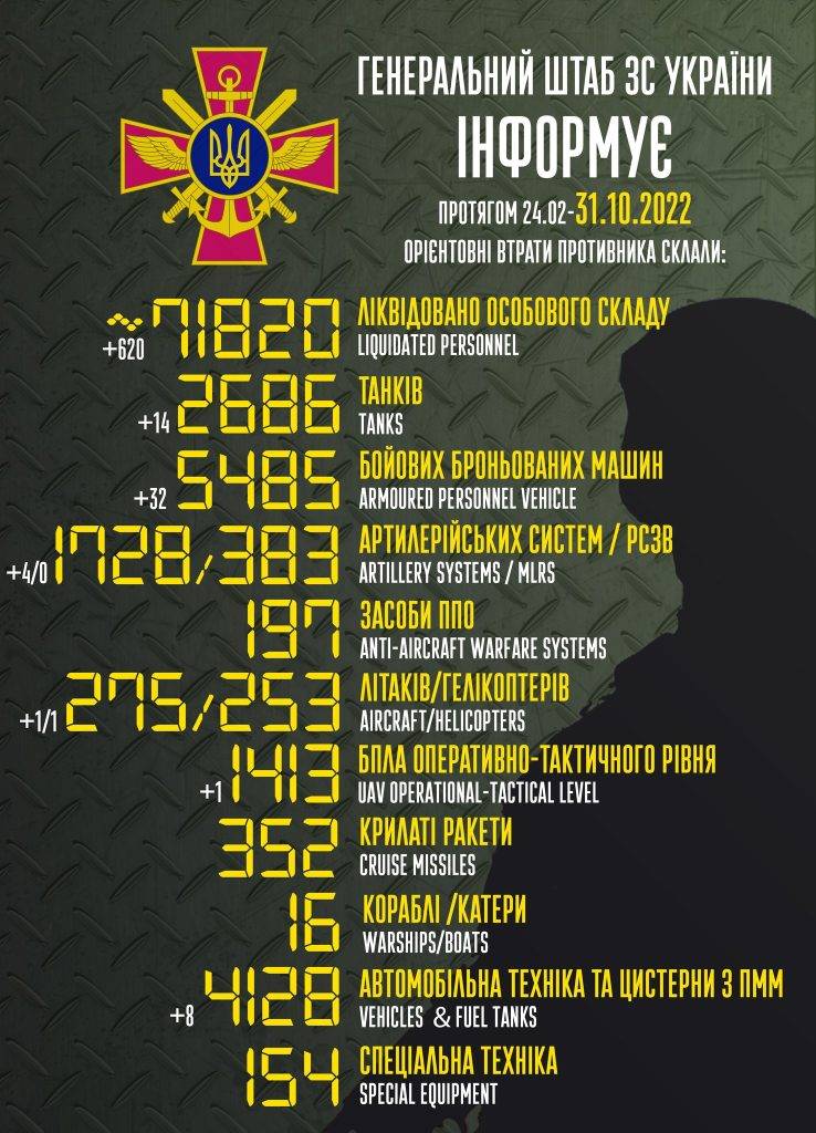 За минулу добу ворог втратив понад 600 орків, літак, вертоліт та значну кількість броньованої техніки та танків