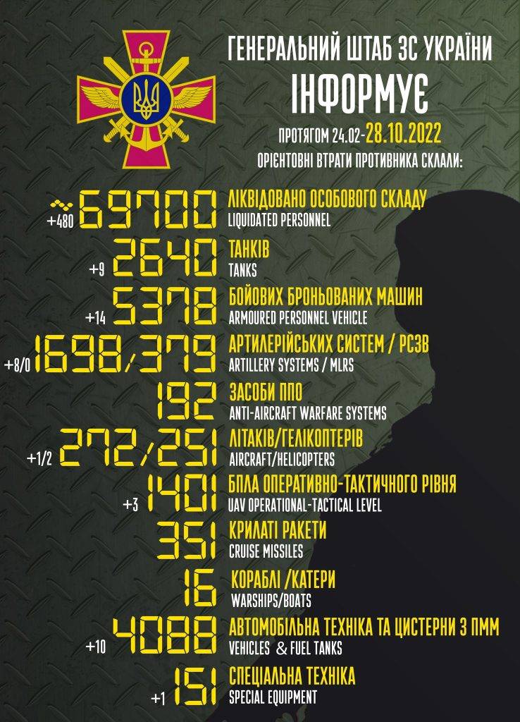 За минулу добу окупанти втратили майже 500 орків, 9 танків, два гелікоптери і 1 літак