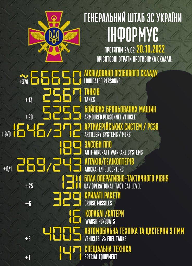 Один вертоліт, 25 БПЛА, 6 крилатих ракет та майже 400 орків - втрати окупантів за минулу добу