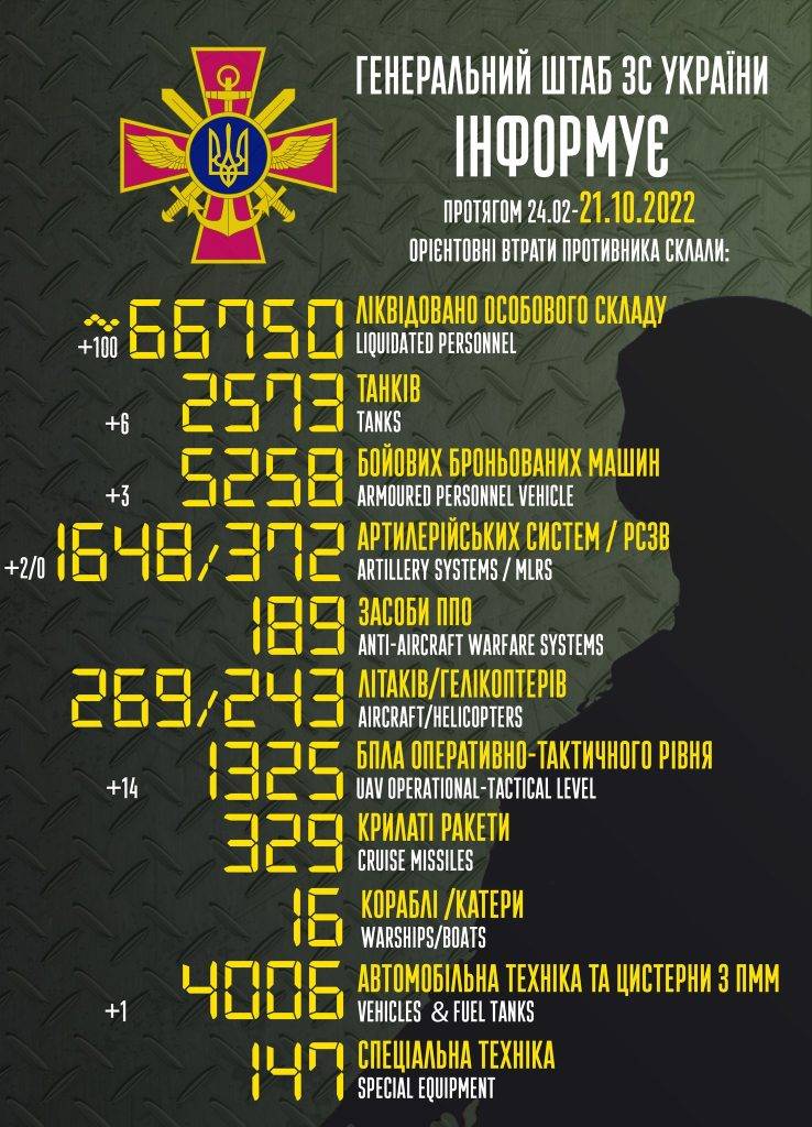 За минулу добу окупанти втратили 100 орків та 14 безпілотників