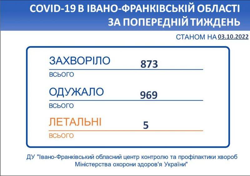 За тиждень на Франківщині 5 людей померло від коронавірусу