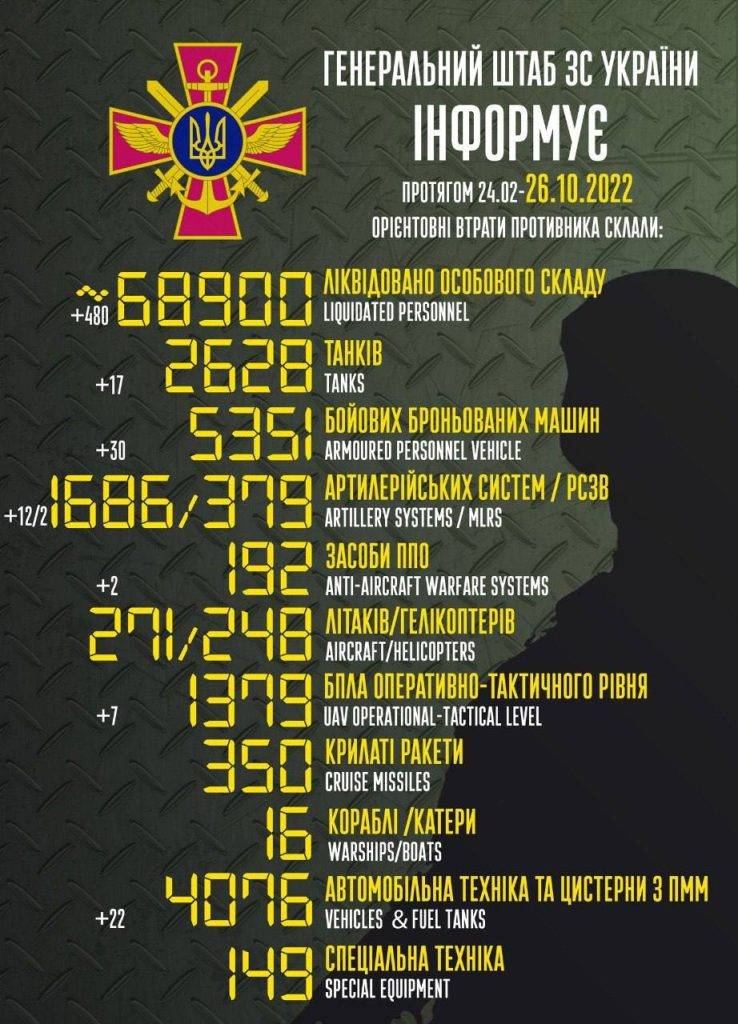 За добу окупанти втратили 480 військових, 17 танків та 30 ББМ, ‒ Генштаб ЗСУ