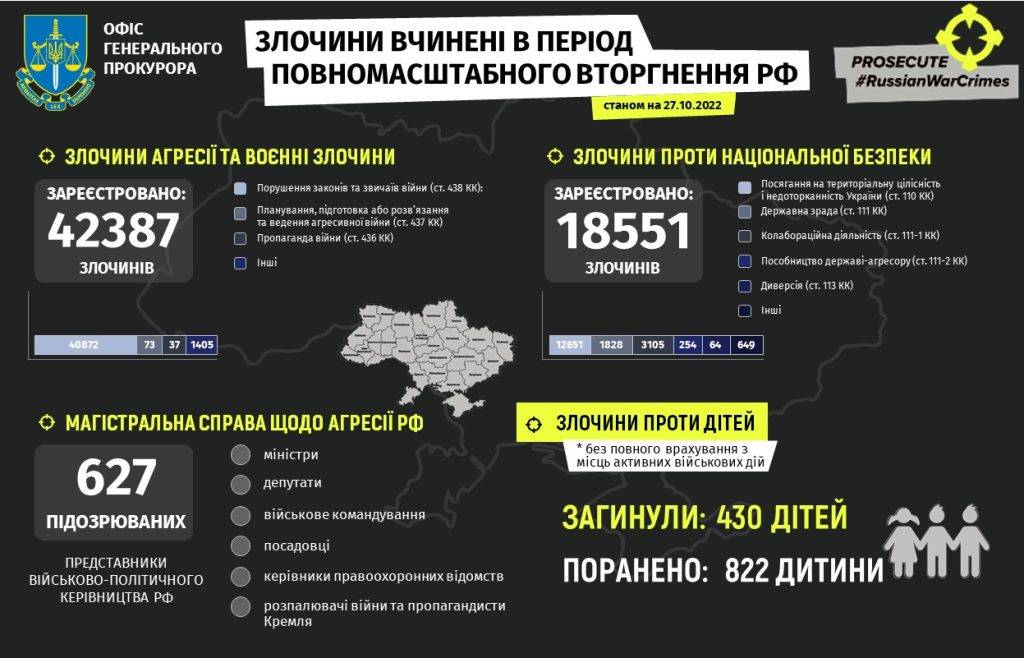 Від початку широкомасштабної війни росіяни вбили в Україні 430 дітей