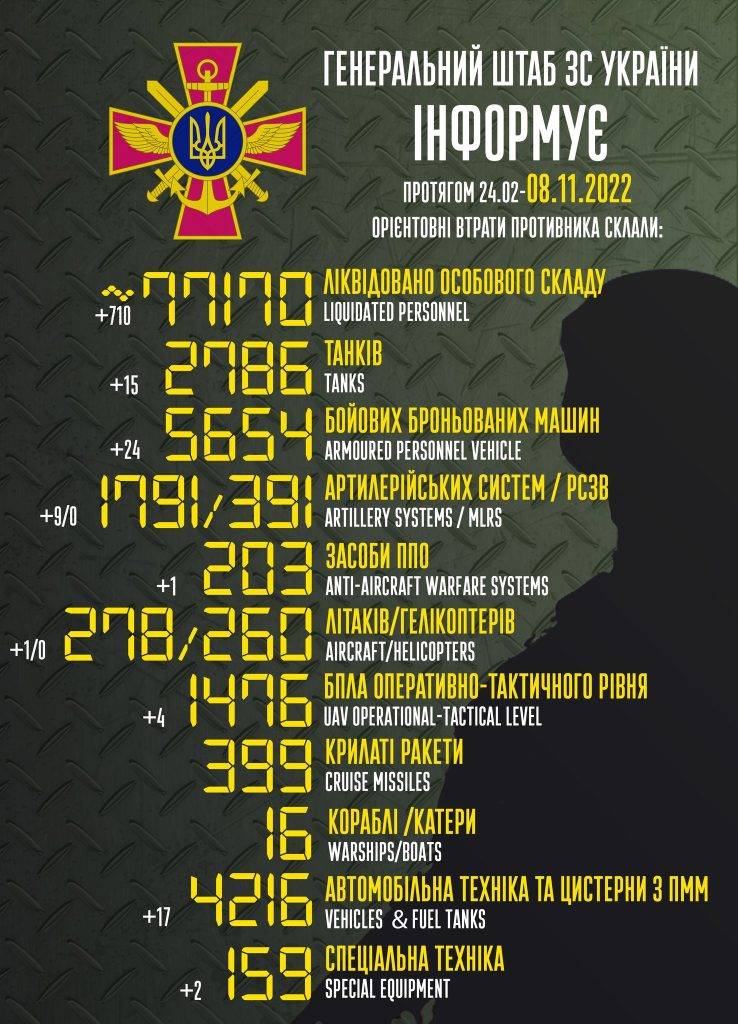 1 літак, 15 танків та понад 700 орків - втрати окупантів за минулу добу