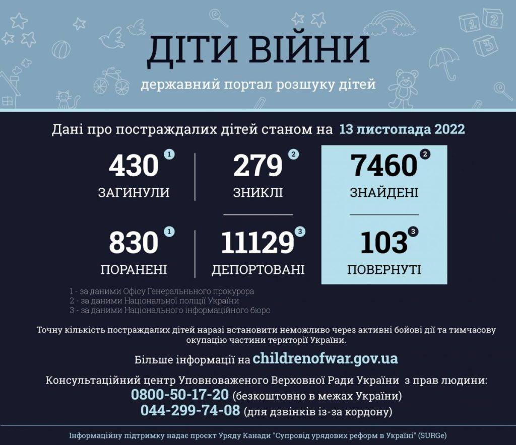 Внаслідок збройної агресії рф в Україні загинуло 430 дітей