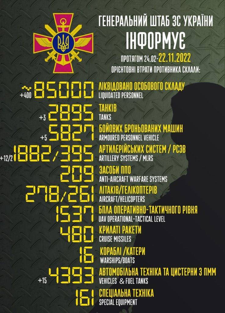 Загальні втрати РФ сягнули 85 тисяч: за добу ЗСУ знищили ще 400 окупантів