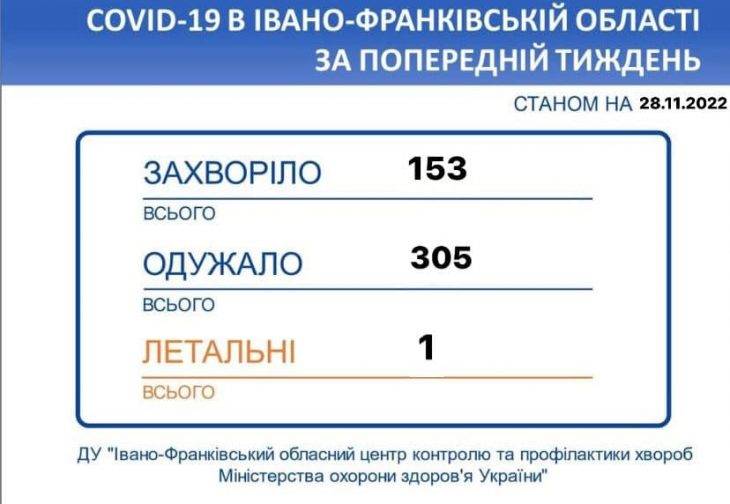 За тиждень на Прикарпатті зареєстровано 153 нові випадки ковіду, одна людина померла