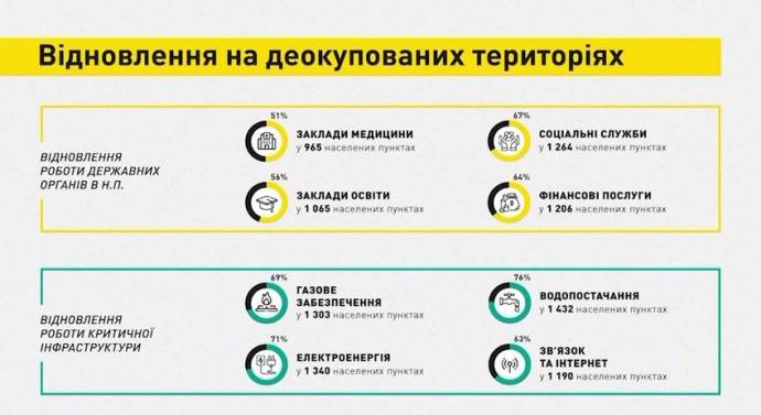 ЗСУ звільнили від окупантів вже майже 1900 населених пунктів