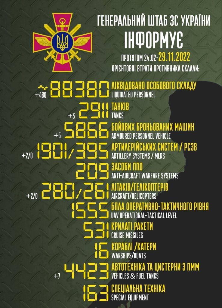 За минулу добу окупанти втратили два літаки та майже 500 орків