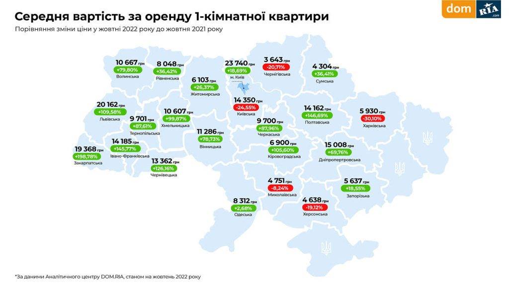 Оренда, первинне і вторинне житло: актуальні ціни та стан ринку