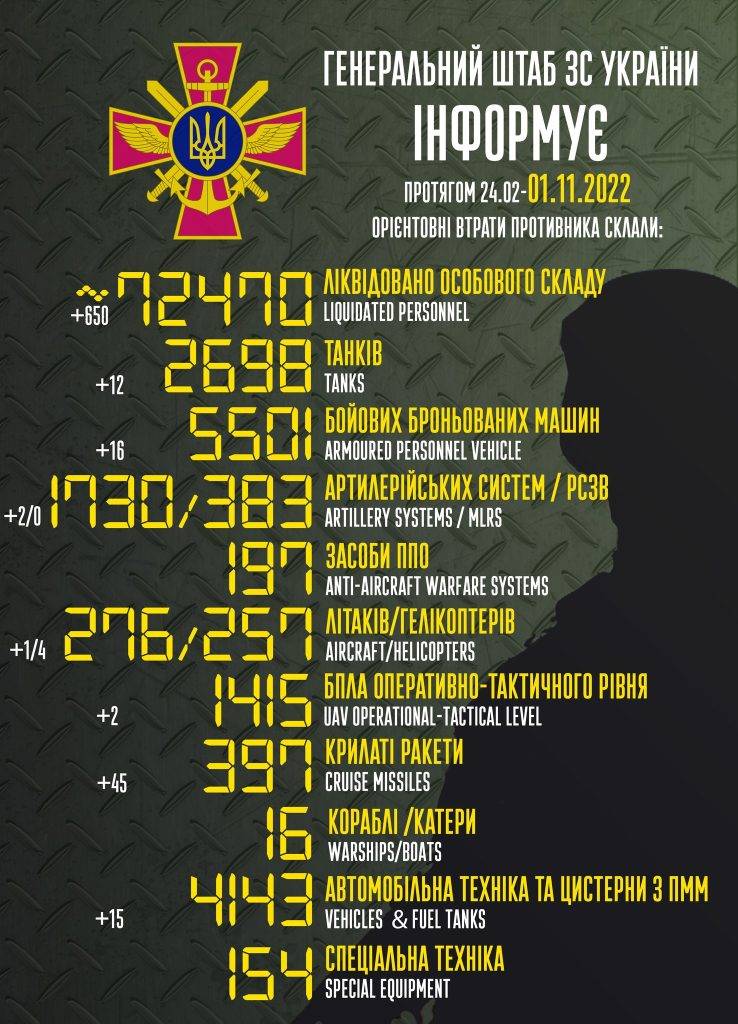 650 орків, 4 гвинтокрили, 1 літак та 45 крилатих ракет - улов ЗСУ за минулу добу