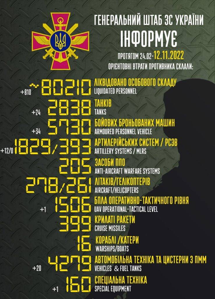 За добу ЗСУ "відмінусували" ще 810 окупантів, 24 танки та 12 артсистем