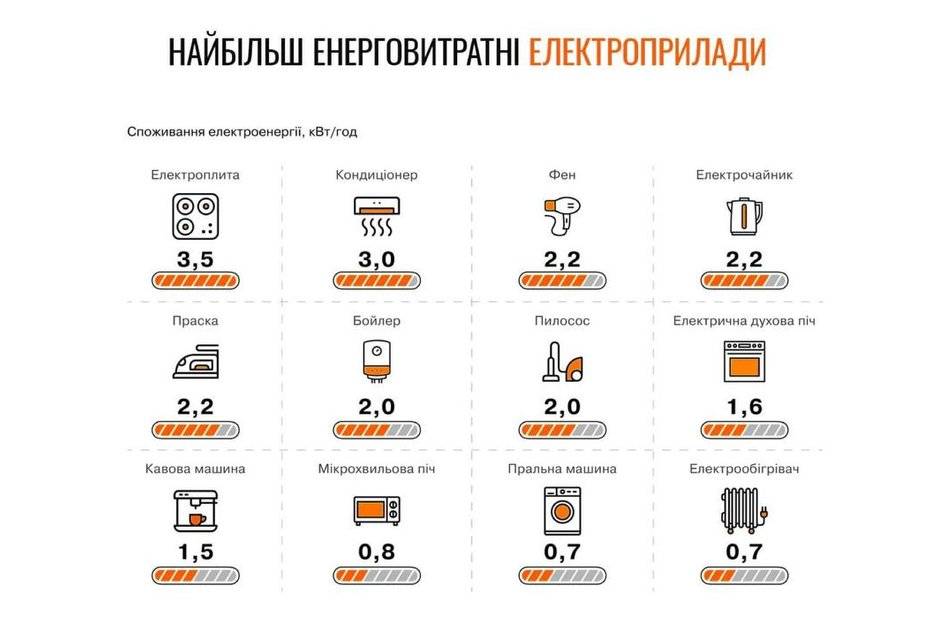 Енергетики закликали прикарпатців не користуватися електроприладами одразу після увімкнення світла