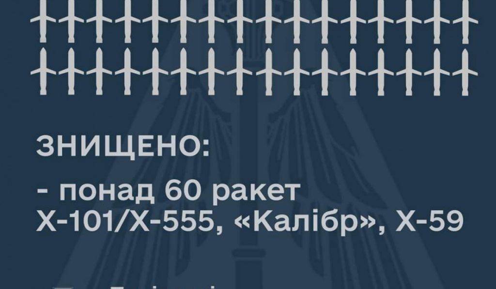 Ракетний удар по Україні: збито понад 60 ракет росіян
