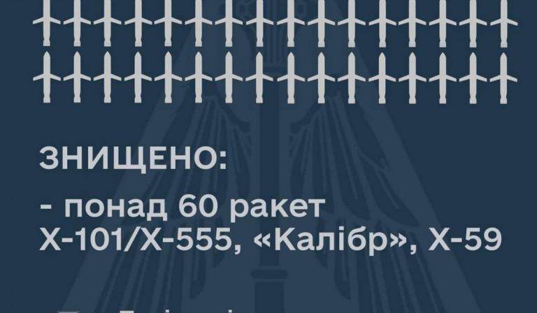 Ракетний удар по Україні: збито понад 60 ракет росіян