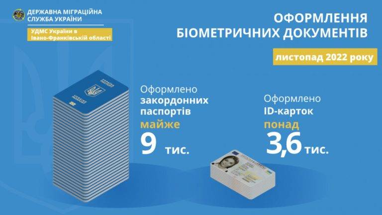 За минулий місяць прикарпатці оформили понад 12,6 тисяч паспортів