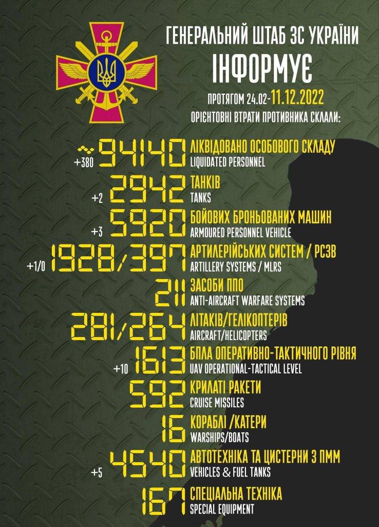 ЗСУ ліквідували за добу майже 400 російських окупантів