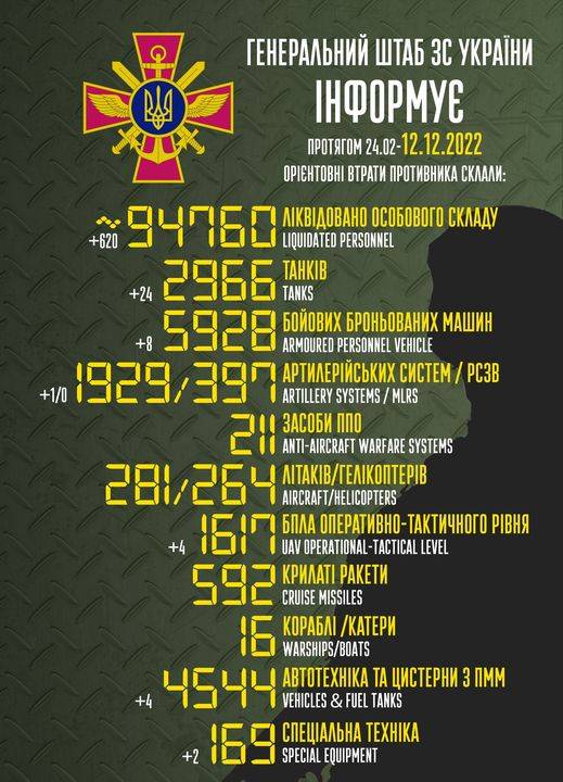 За добу ЗСУ знищили ще 370 окупантів, 24 танки та 4 безпілотники