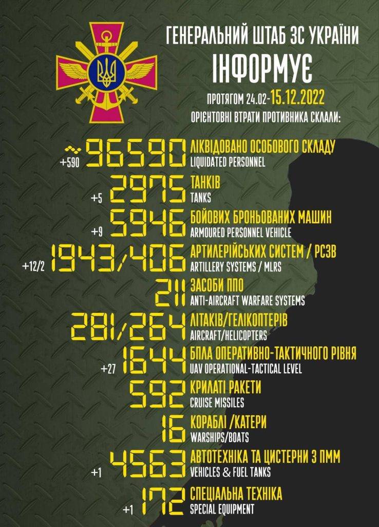 За добу ЗСУ "задвохсотили" майже 600 окупантів: втрати РФ станом на 15 грудня