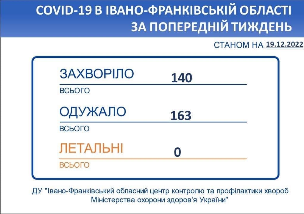 За тиждень на Прикарпатті немає жодної смерті від COVID-19