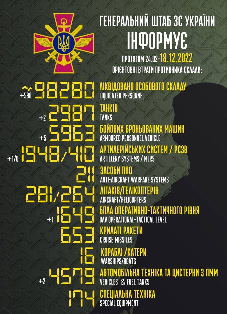 ЗСУ ліквідували вже понад 98 тисяч орків