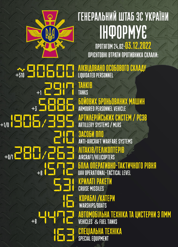 Бойові втрати противника: мінус 90 600 окупантів та майже 3 тисячі танків