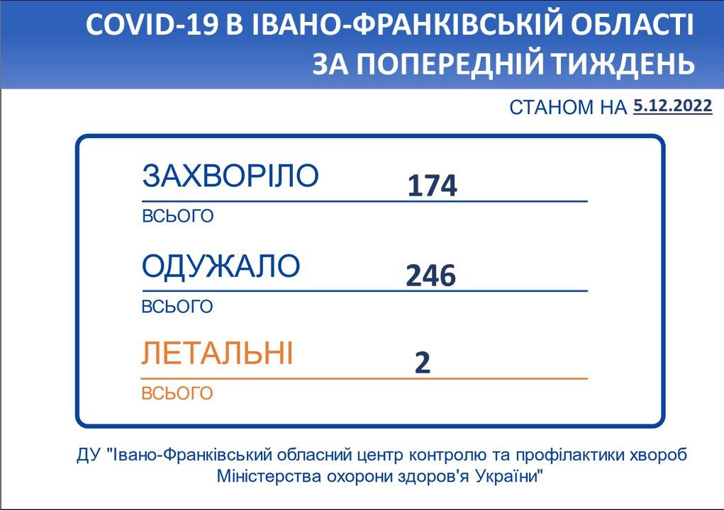 Вперше за останні два місяці на Прикарпатті зросла захворюваність на COVID-19