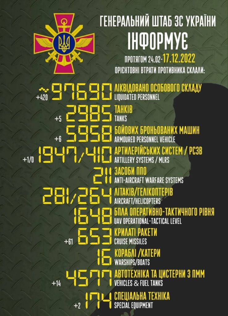 За добу ЗСУ ліквідували 420 орків і збили 61 крилату ракету