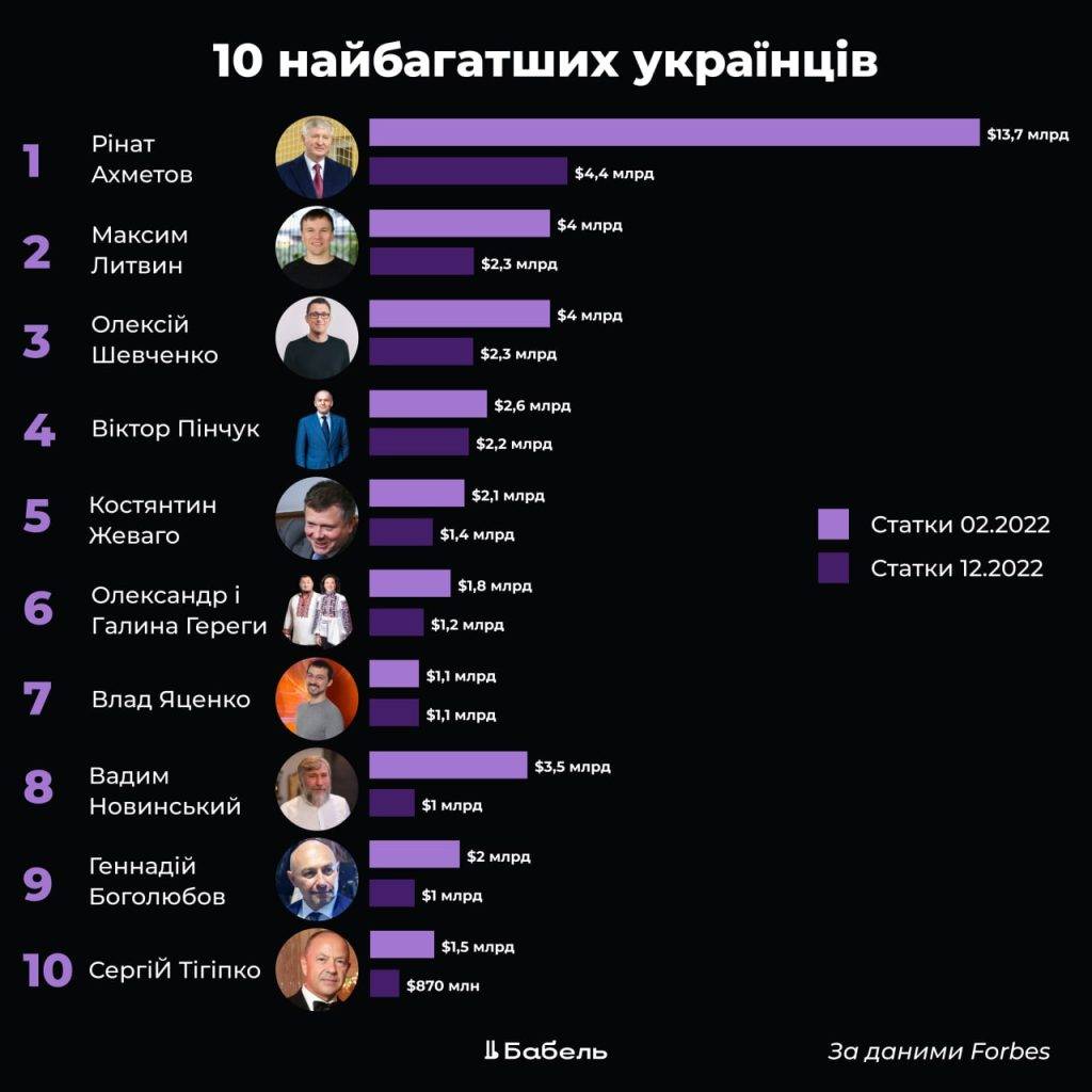 Forbes назвав 20 найбагатших українців