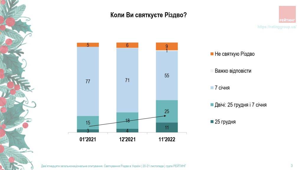 Більшість греко-католиків готові святкувати Різдво 25 грудня