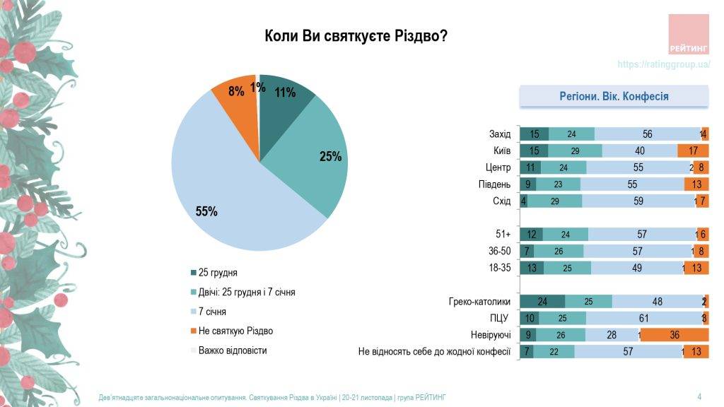 Більшість греко-католиків готові святкувати Різдво 25 грудня