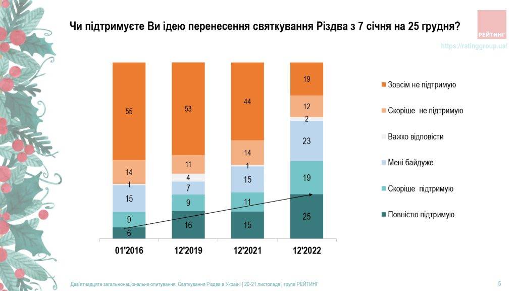 Більшість греко-католиків готові святкувати Різдво 25 грудня