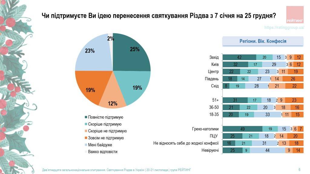 Більшість греко-католиків готові святкувати Різдво 25 грудня