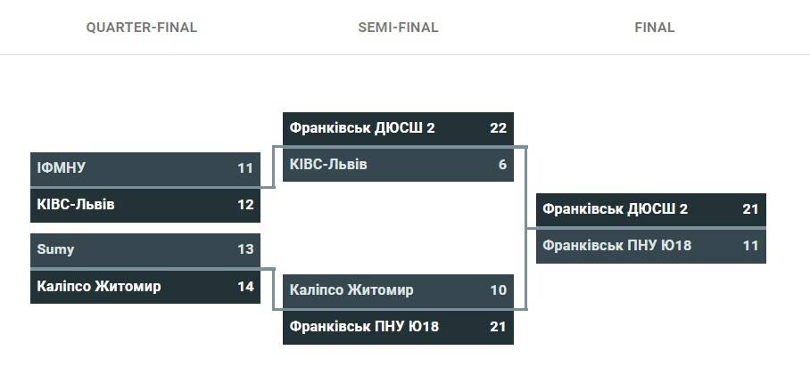 У Франківську пройшов чемпіонат України з баскетболу 3х3 серед жіночих команд
