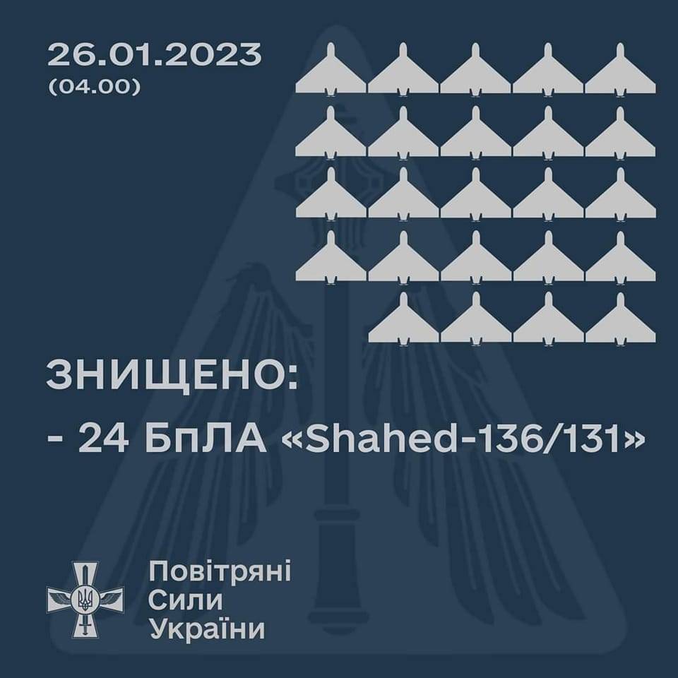 Сили оборони знищила два російських штурмовики Су-25, гелікоптер Ка-52, а упродовж ночі ще 24 "шахіди"