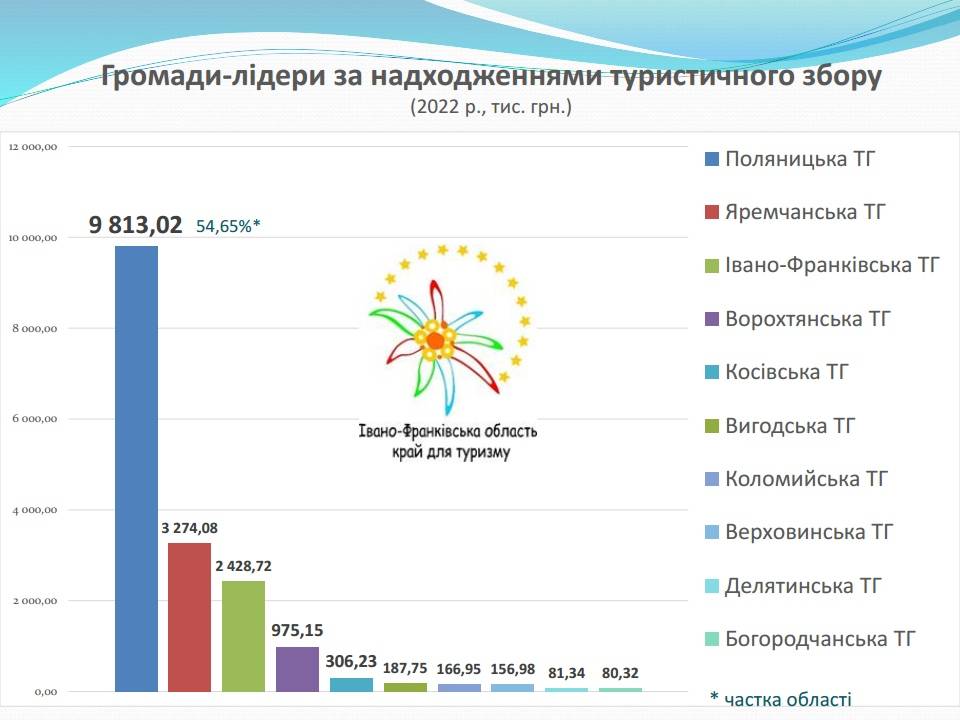 Прикарпаття у 2022 році отримало майже 18 мільйонів туристичного збору