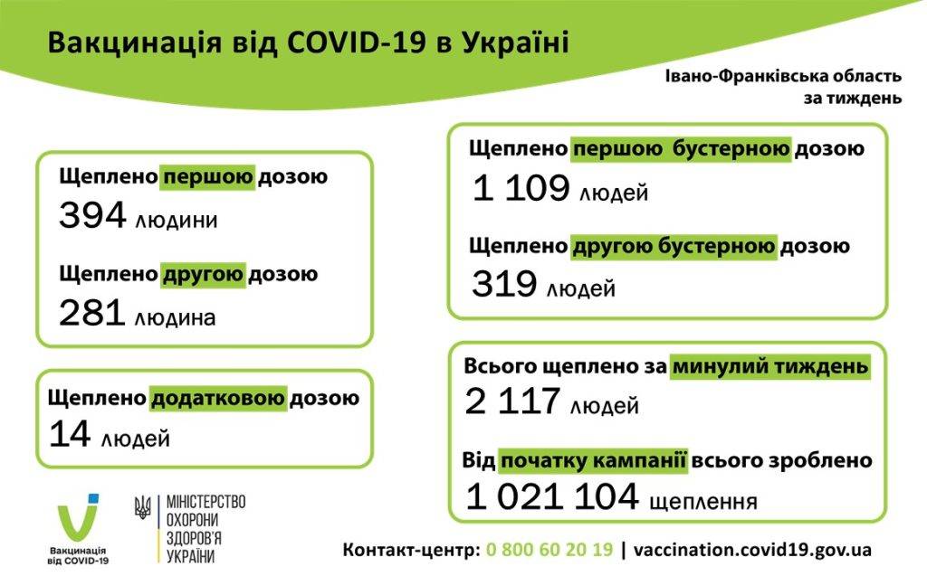 За тиждень понад дві тисячі прикарпатців вакцинувались від COVID-19