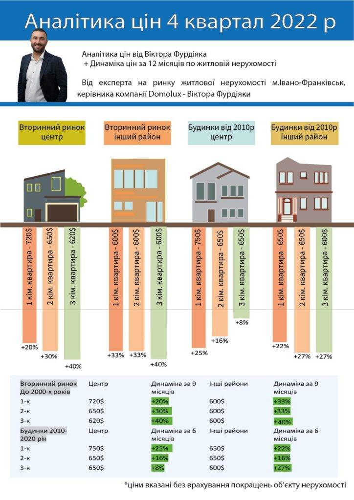 У Франківськ значно зросли ціни на нерухомість