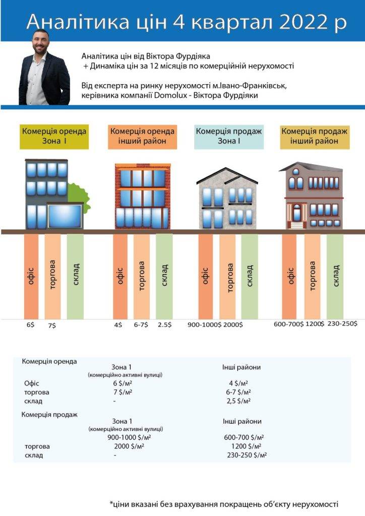 У Франківськ значно зросли ціни на нерухомість