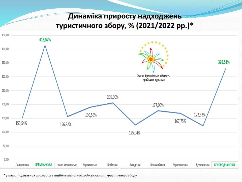 Прикарпаття у 2022 році отримало майже 18 мільйонів туристичного збору