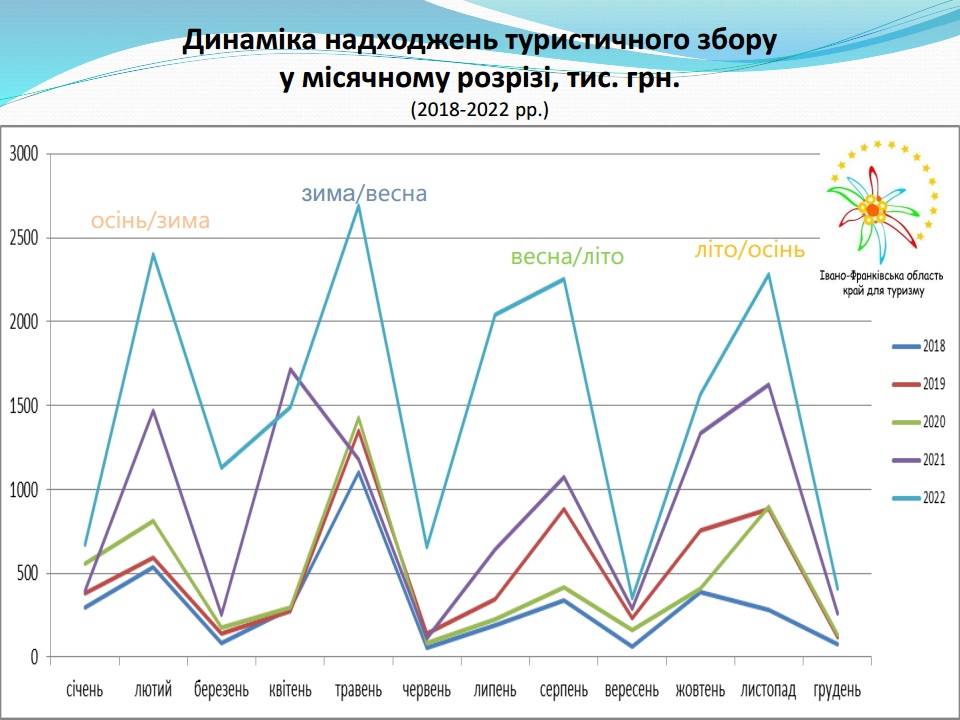 Прикарпаття у 2022 році отримало майже 18 мільйонів туристичного збору