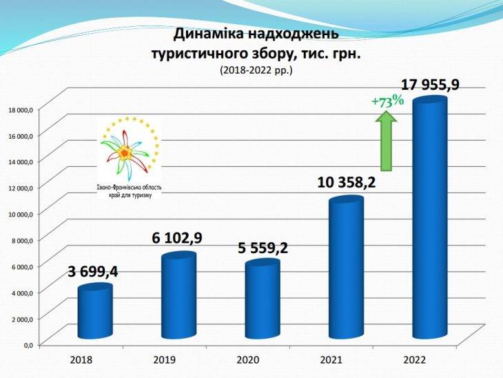 Прикарпаття у 2022 році отримало майже 18 мільйонів туристичного збору