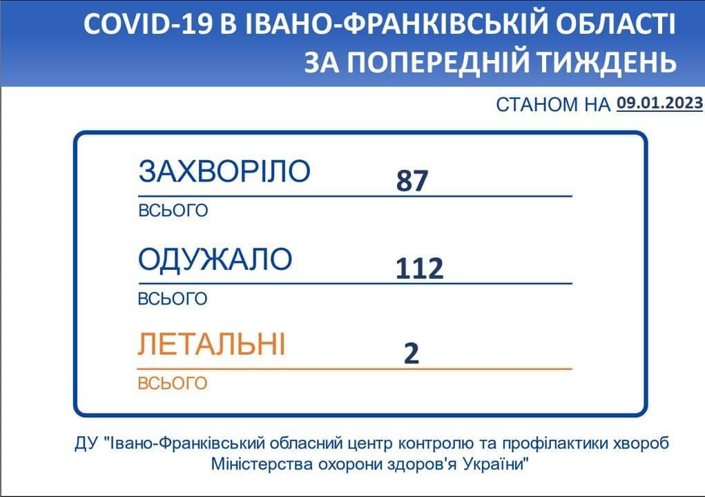 За тиждень від COVID-19 померли двоє прикарпатців