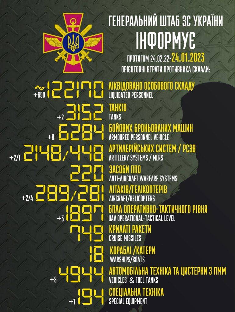 Чотири вертольоти, два літаки та майже 700 орків - втрати окупантів за 23 січня