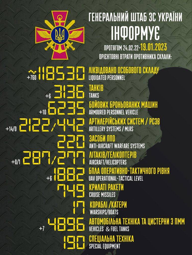 За минулу добу окупанти втратили один вертоліт, 14 артсистем та майже 800 орків